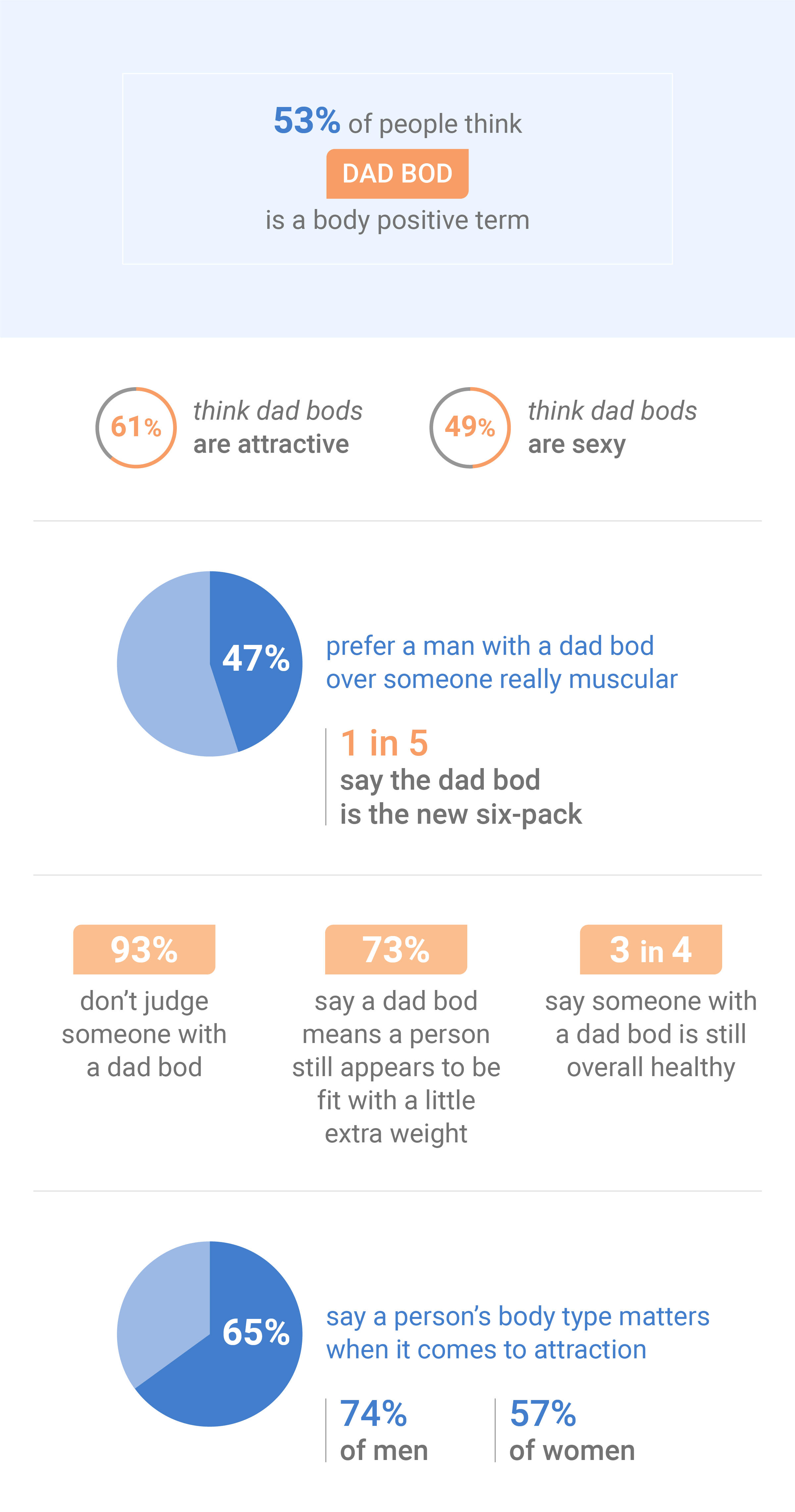 Sexy Dads: 6 in 10 Americans are More Attracted Dad Bods