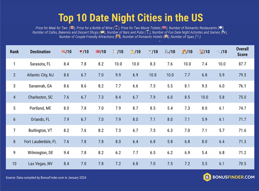 Date Night Cities